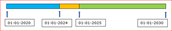 Tijdlijn bestaande uit blauw en oranje en groen gedeelte waarbij bovenstaande data genoemd worden.