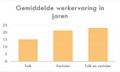 Grafiek die de gemiddelde werkervaring in jaren weergeeft van de respondenten