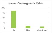 Grafiek over de kennis van de Gedragscode Wbtv van de respondenten